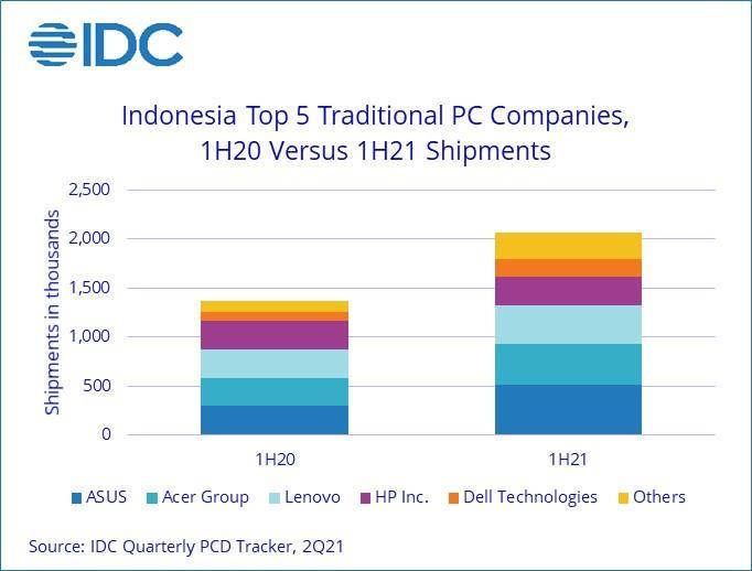 Pasar PC Indonesia. Dok/International Data Corporation (IDC).