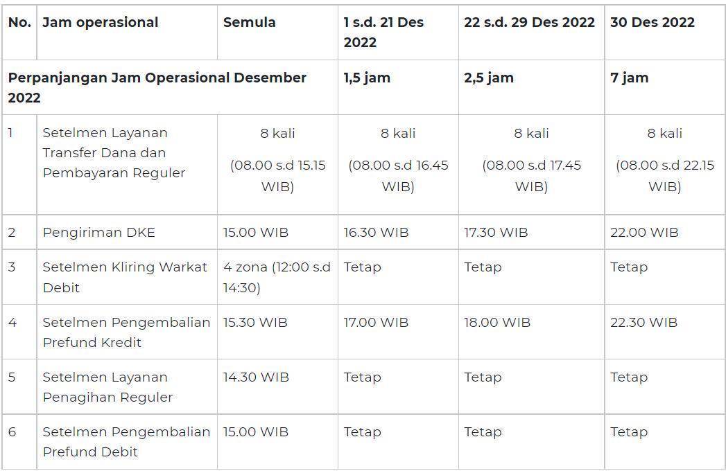 Perubahan jadwal operasional bank saat nataru. (Bank Indonesia)