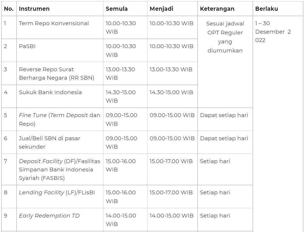 Jam operasional baru BI transaksi operasi moneter rupiah. (Bank Indonesia)