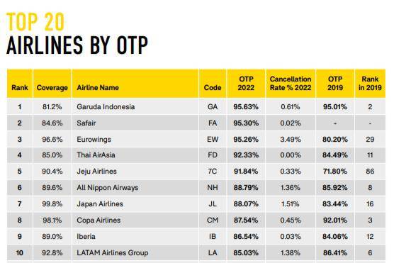 10 besar maskapai penerbangan paling tepat waktu dunia 2022. (OAG Flightview).