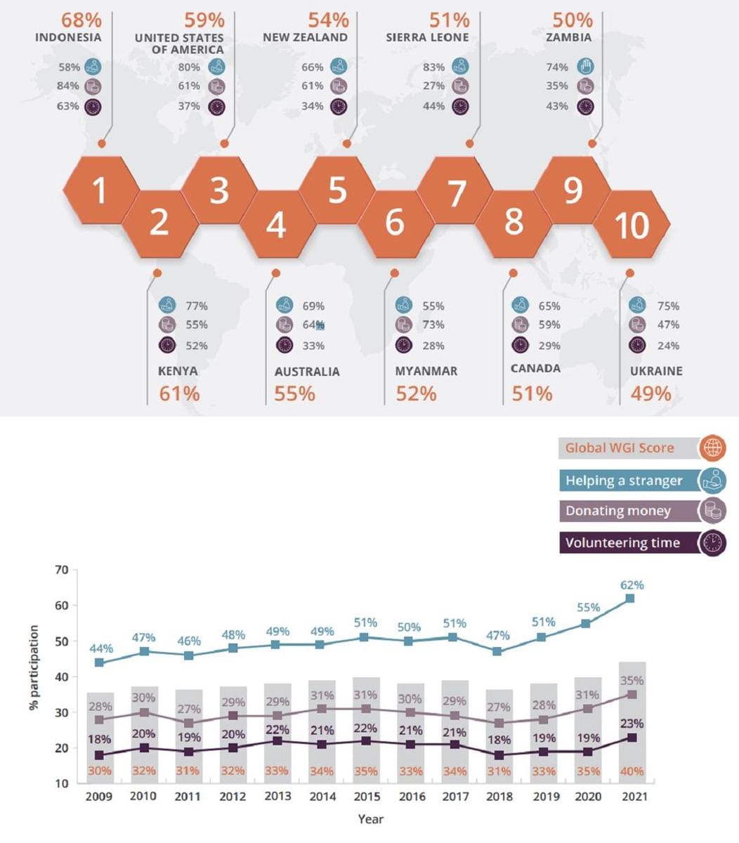 Dok. World Giving Index 2022