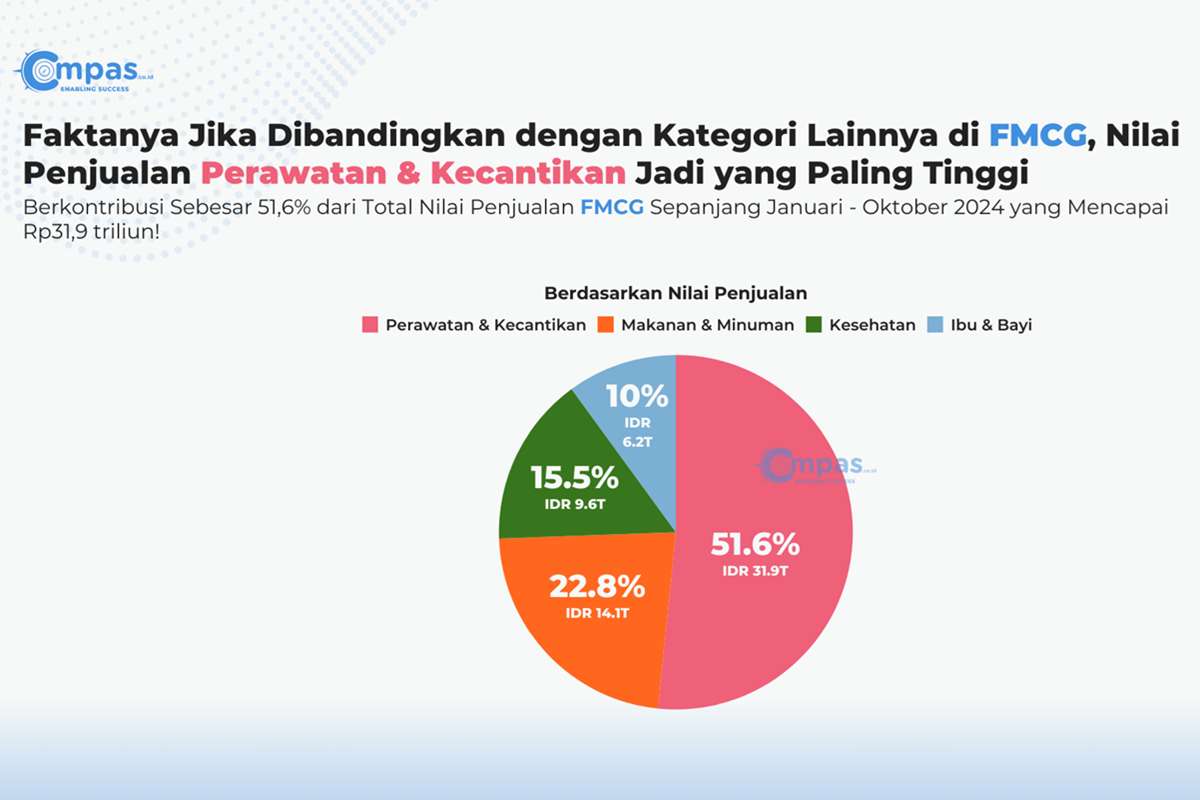 Produk Perawatan & Kecantikan Diprediksi Tumbuh 17% di 2025