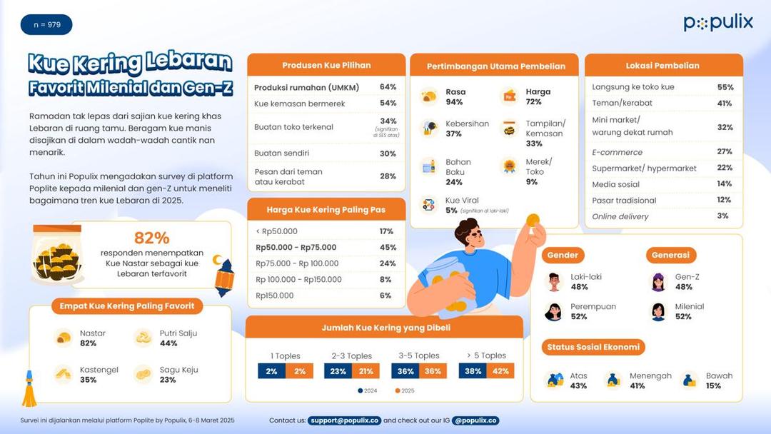 Infografik Kue Lebaran Favorit 2025.jpg