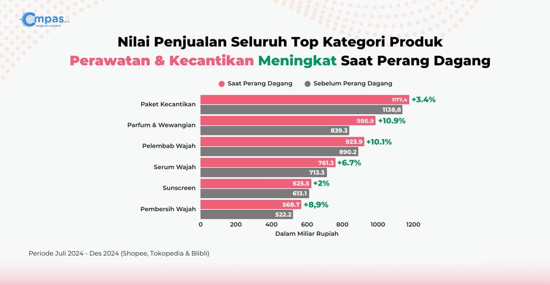 05 - 003. Top Kategori Perawatan & Kecantikan Kompak Meningkat di Masa Perang Dagang (1).png