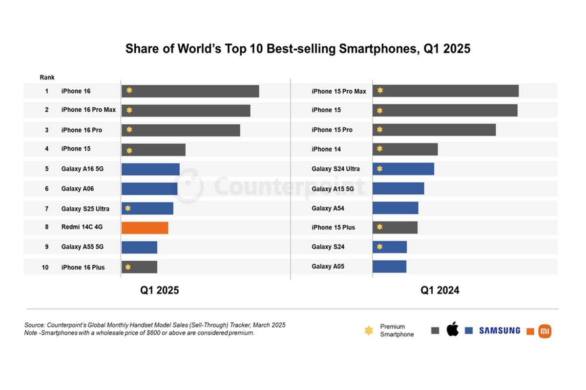 Smartphone-Paling-Laris-Q1-2025-Counterpoint.jpg