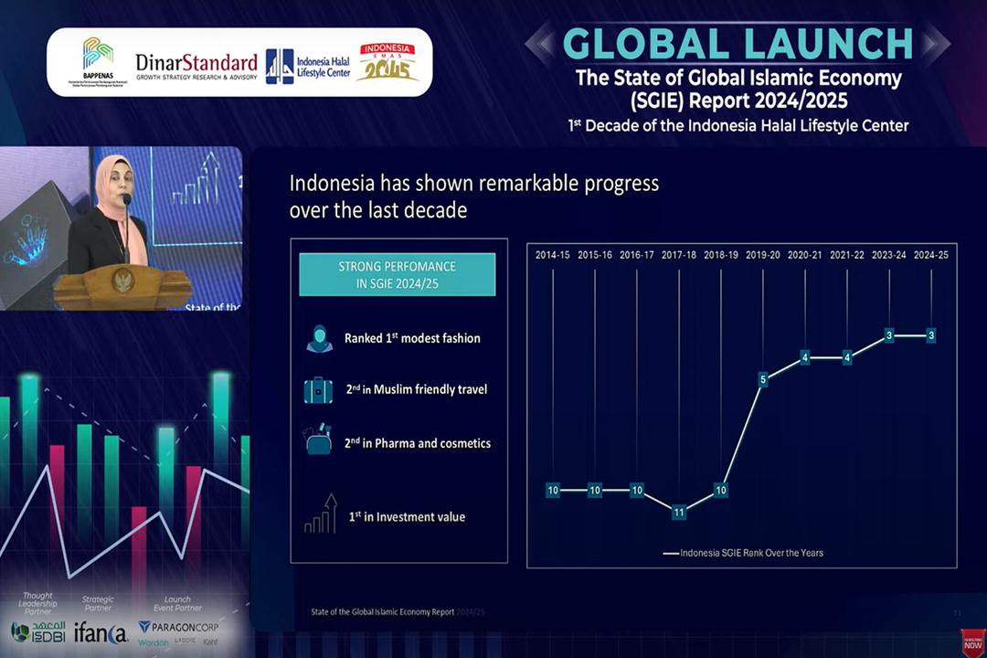 Indonesia Posisi 3 Ekonomi Islam Terbesar Dunia versi SGIE Report 2024/2025