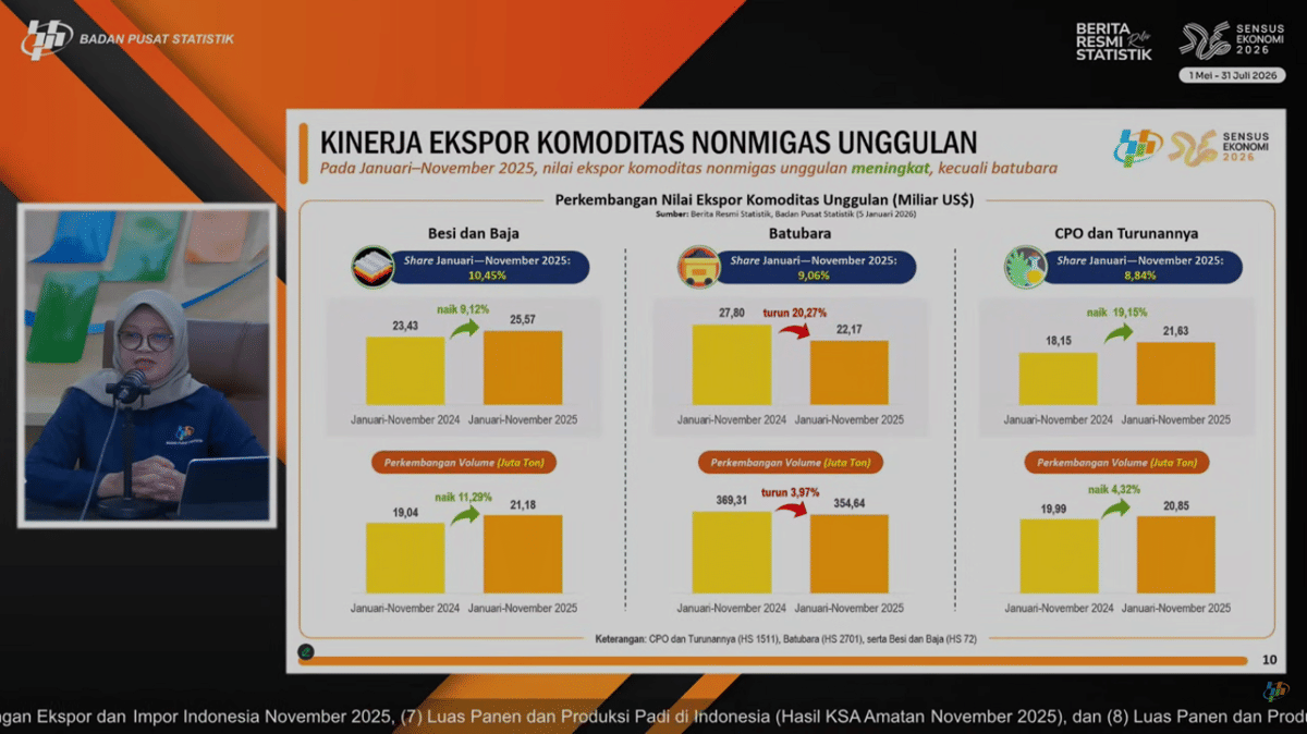 potret kinerja ekspor komoditas nonmigas unggulan Januari-November 2025