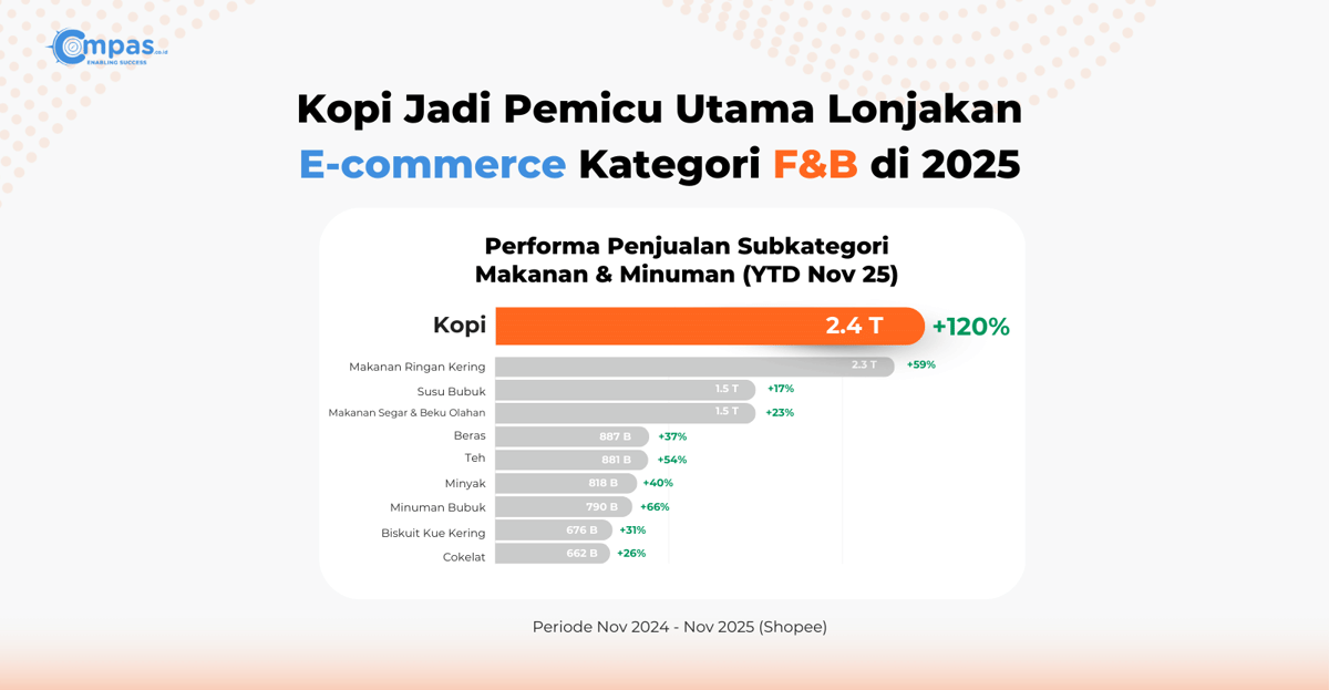 Performa Penjualan SubKategori Makanan dan Minuman.png