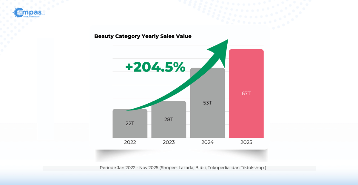 Beauty Category Yearly Sales Value.png