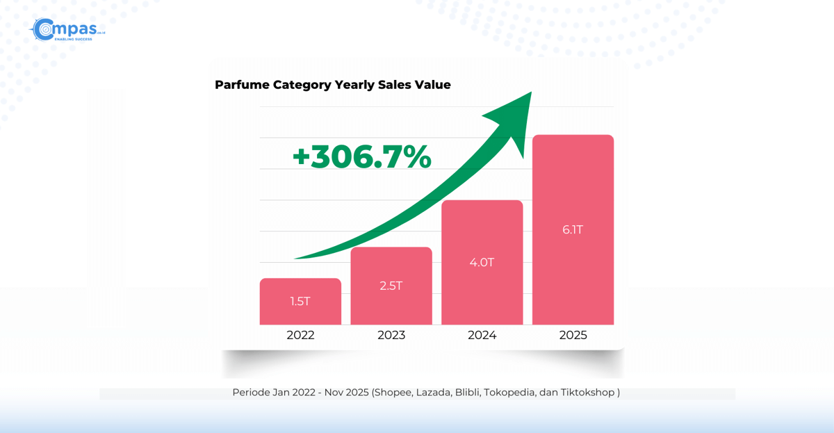 Parfume Category Yearly Sales Value.png