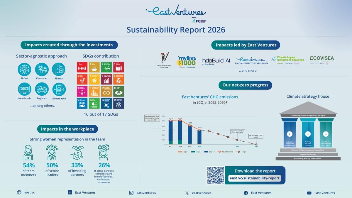 Infographic - East Ventures Sustainability Report 2026.jpeg