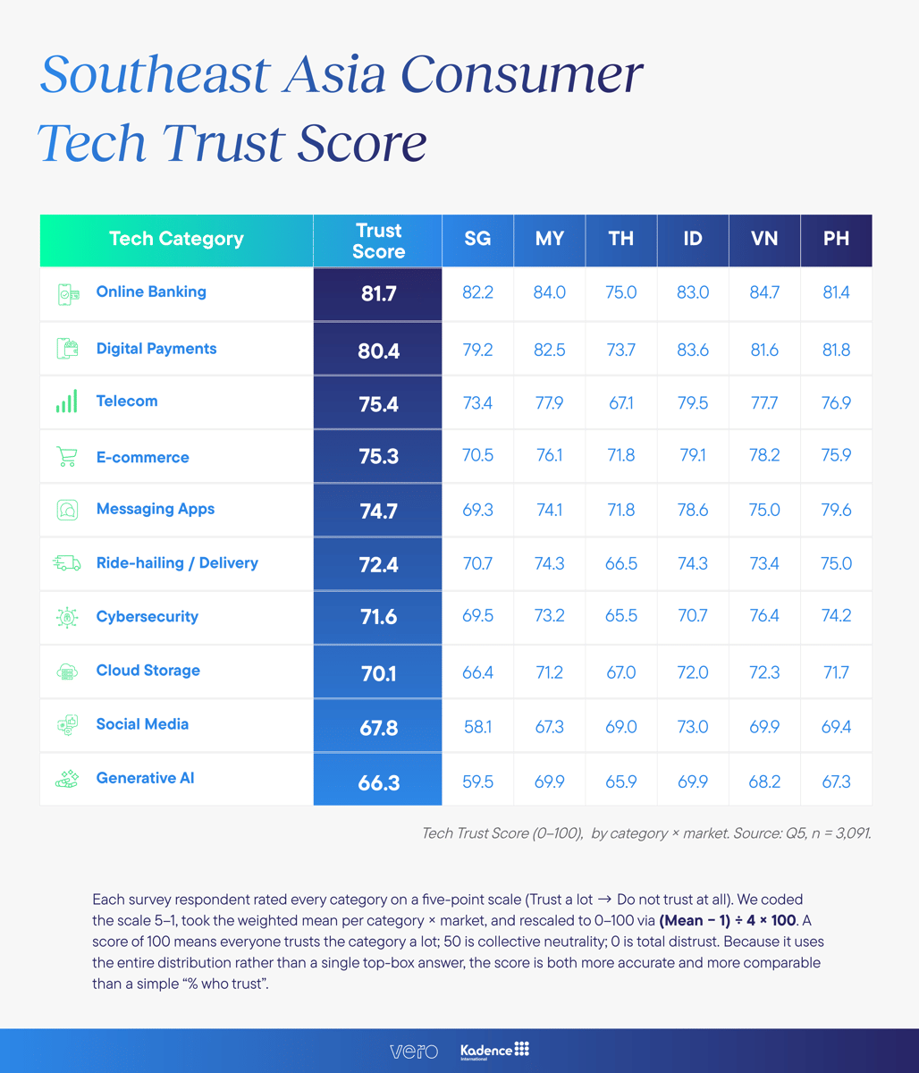 SEA Tech Trust Score Table.png