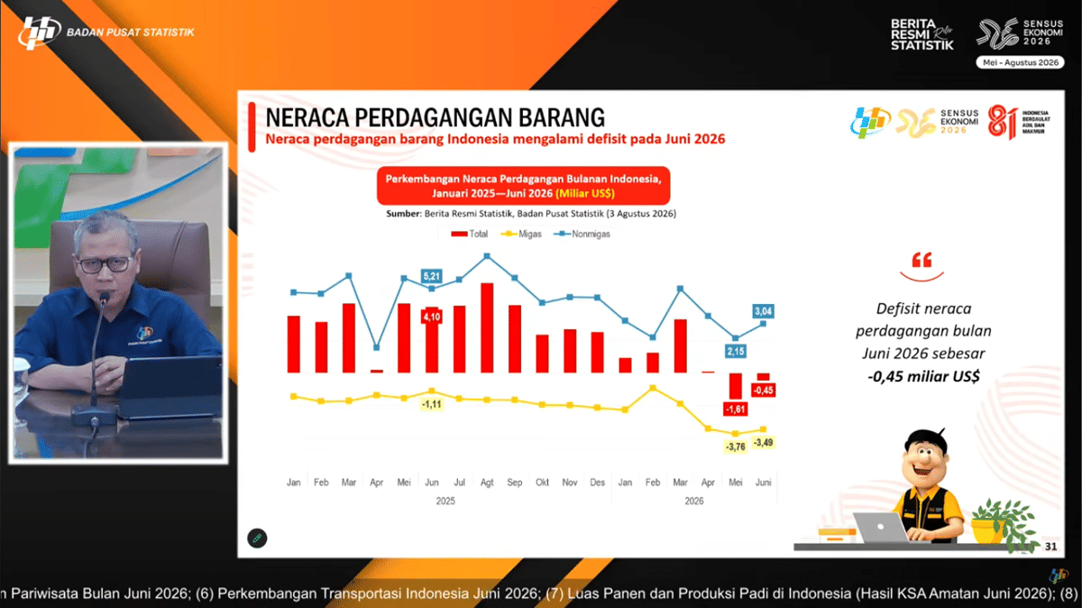 Neraca Perdagangan Indonesia Defisit Lagi di Juni 2026