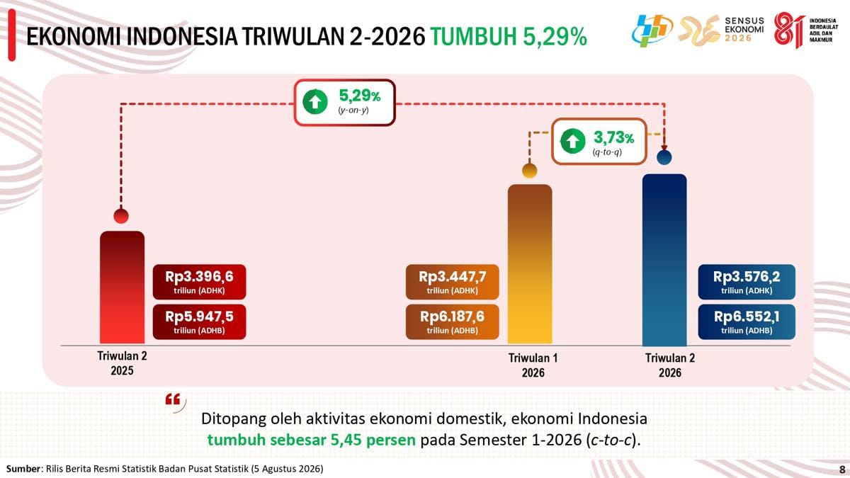 Ekonomi Indonesia Tumbuh 5,29 Persen, Apa Penopang Utamanya?