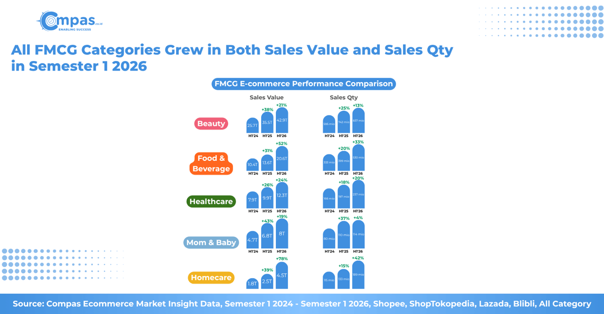 FMCG E-commerce Performance Comparison H1 24-H1 26.png