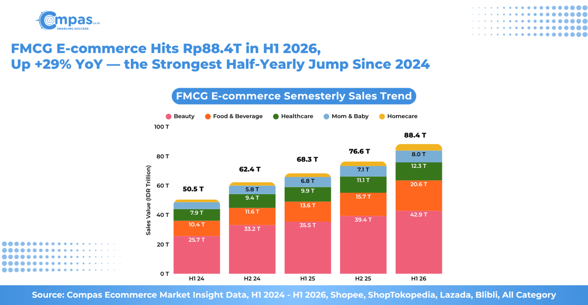 FMCG E-commerce Semesterly Sales Trend.png