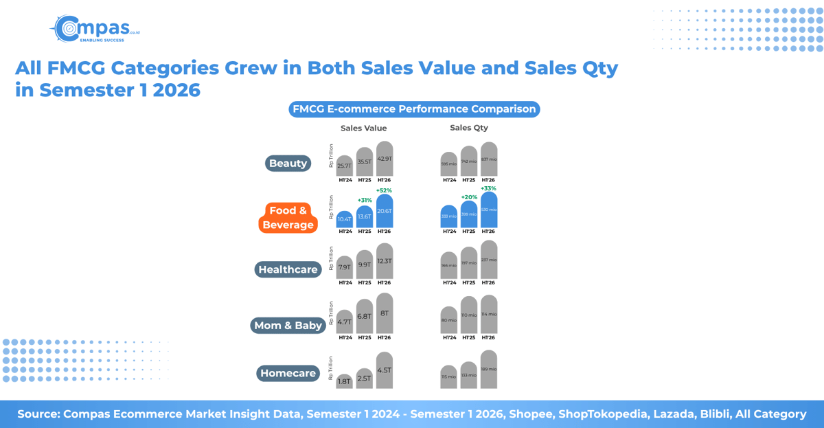 F&B Categories Grew in Both Sales Value and Sales Qty.png