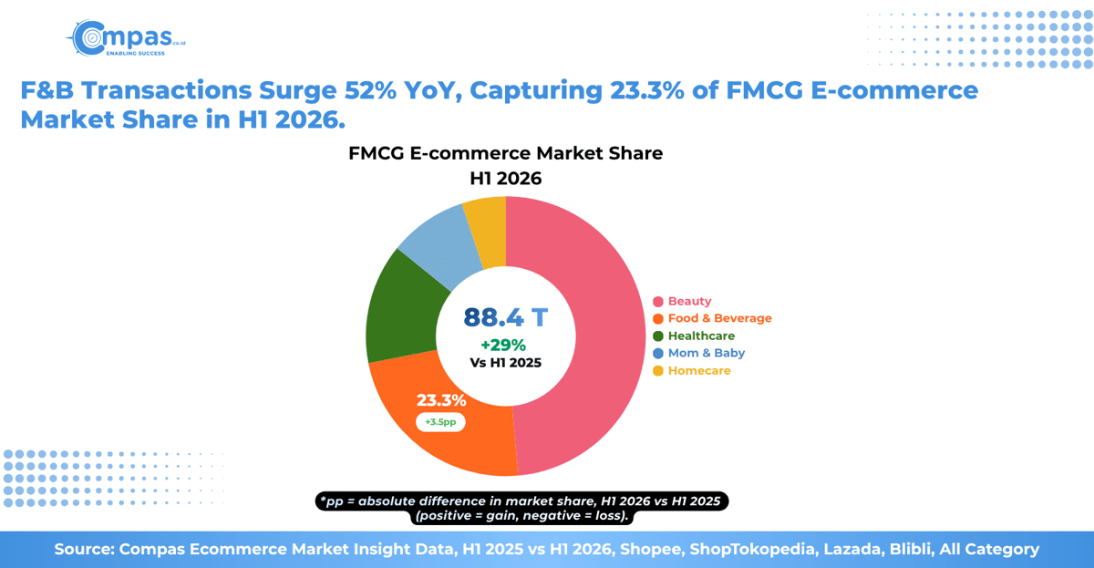 F&B Transactions Surge 52% YoY, Capturing 23.3% of FMCG E-commerce Market Share in H1 2026..png
